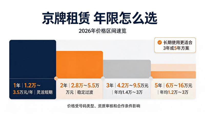 京牌政策调整说明